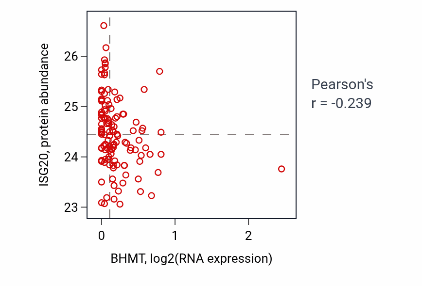 Per-sample scatter of BHMT vs ISG20 in BRCA (Pearson r = -0.24).