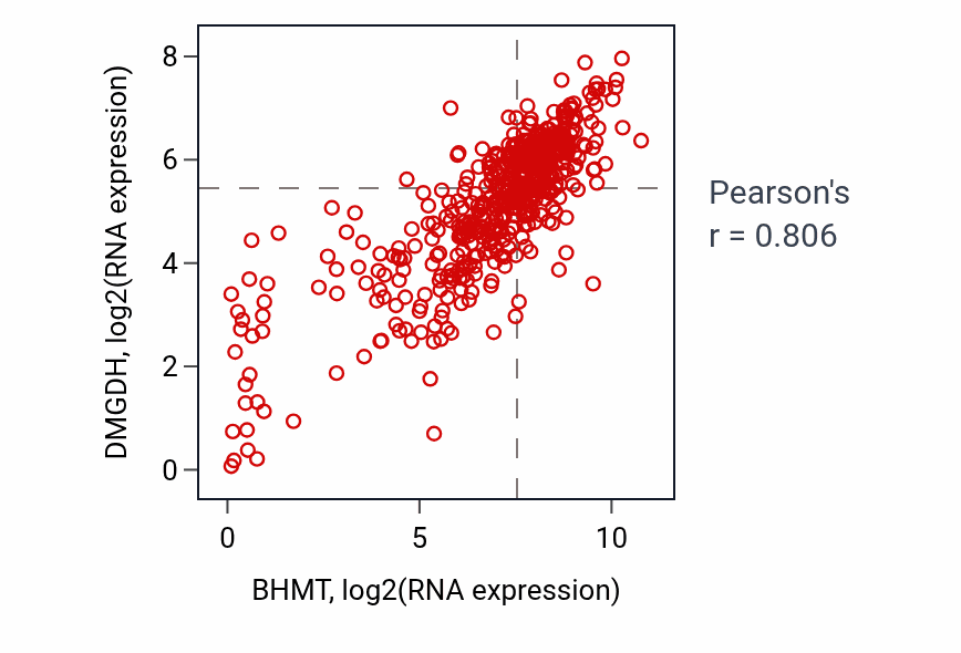 Per-sample scatter of BHMT vs DMGDH in KIRC (Pearson r = 0.81).