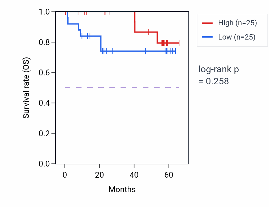 Kaplan&ndash;Meier survival curve for BHMT mass-spec protein-high vs -low samples in CCRCC.