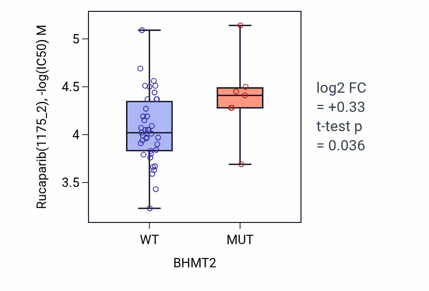Box plot of Rucaparib in BHMT2-low vs BHMT2-high samples in LARGE_INTESTINE.
