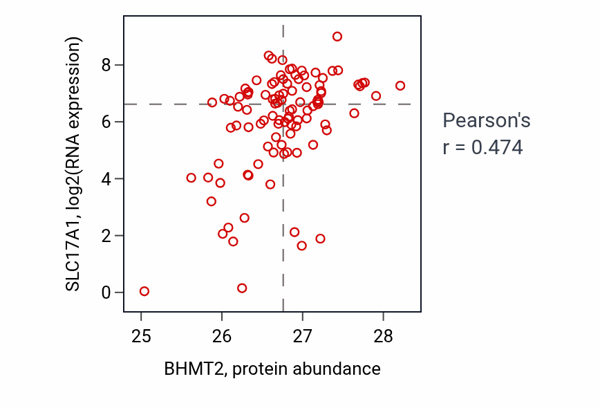 Per-sample scatter of BHMT2 vs SLC17A1 in CCRCC (Pearson r = 0.47).