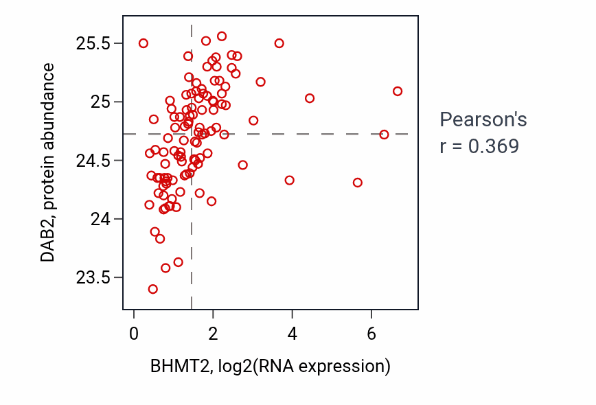 Per-sample scatter of BHMT2 vs DAB2 in HNSC (Pearson r = 0.37).