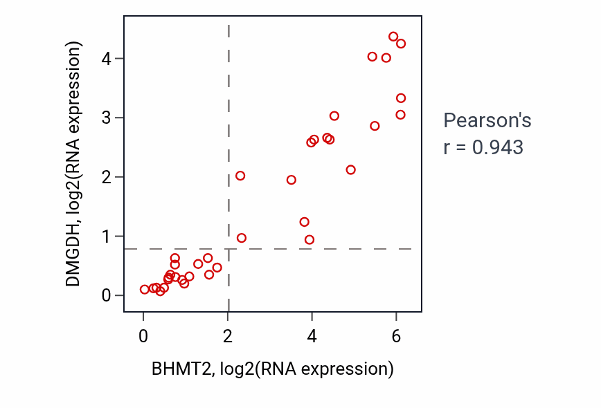 Per-sample scatter of BHMT2 vs DMGDH in CHOL (Pearson r = 0.94).