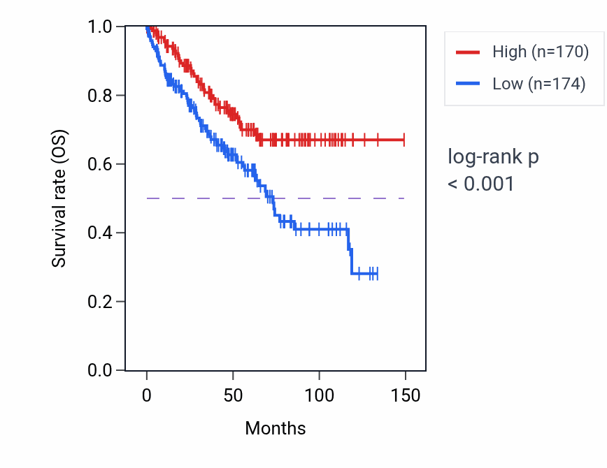 Kaplan&ndash;Meier survival curve for BHMT2 RNA expression in KIRC: high vs low expression groups.