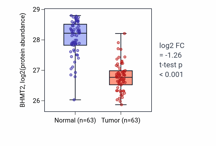 Tumor-vs-normal mass-spec protein box plot for BHMT2 in CCRCC.