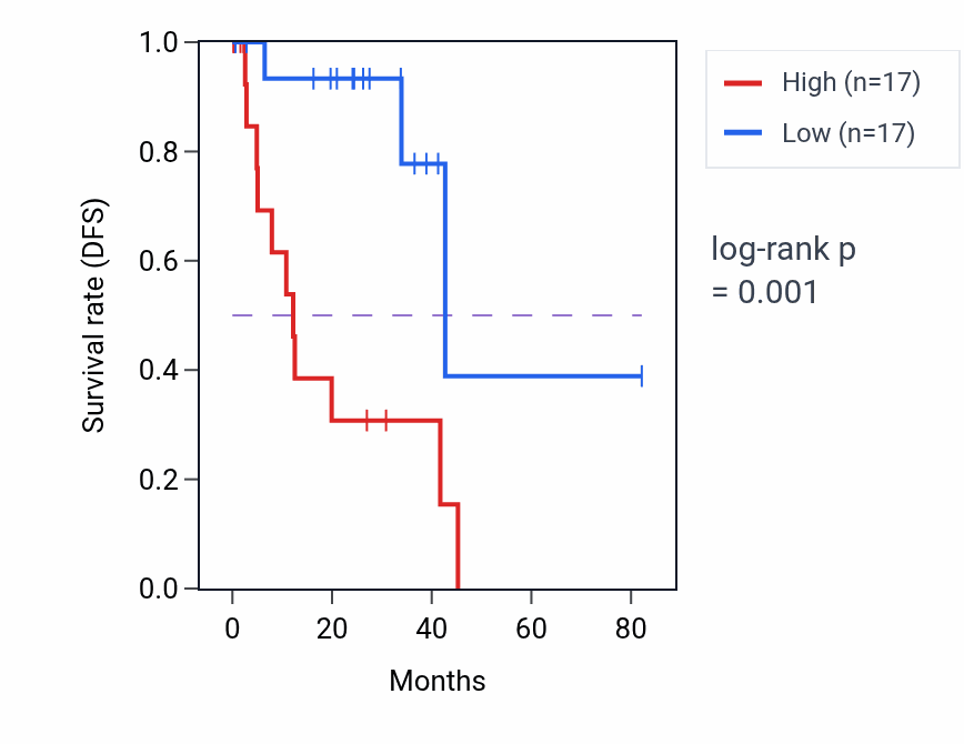 Kaplan&ndash;Meier survival curve for BICC1 RNA expression in UVM: high vs low expression groups.