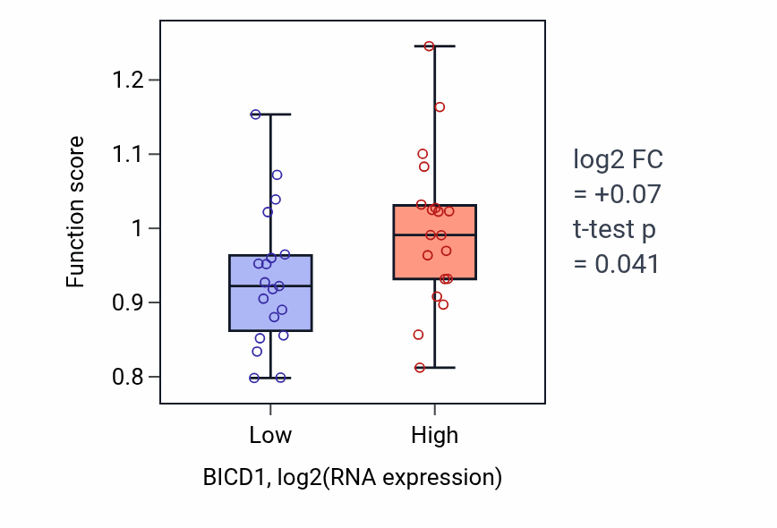 Box plot of Positive regulation of protein localization to centrosome in BICD1-low vs BICD1-high samples in BONE.