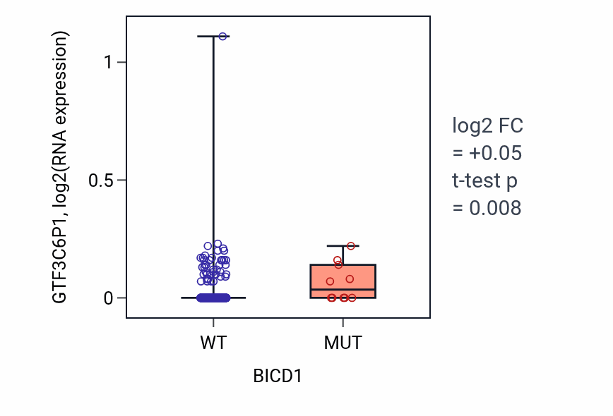 Box plot of GTF3C6P1 in BICD1-low vs BICD1-high samples in LUAD.