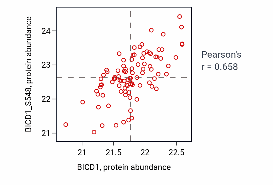 Per-sample scatter of BICD1 vs BICD1_S548 in LSCC (Pearson r = 0.66).