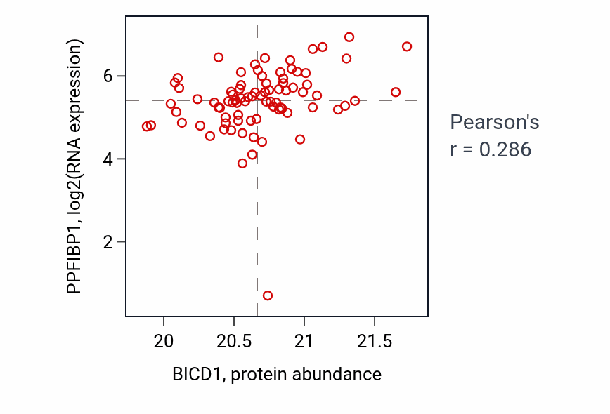Per-sample scatter of BICD1 vs PPFIBP1 in HNSC (Pearson r = 0.29).