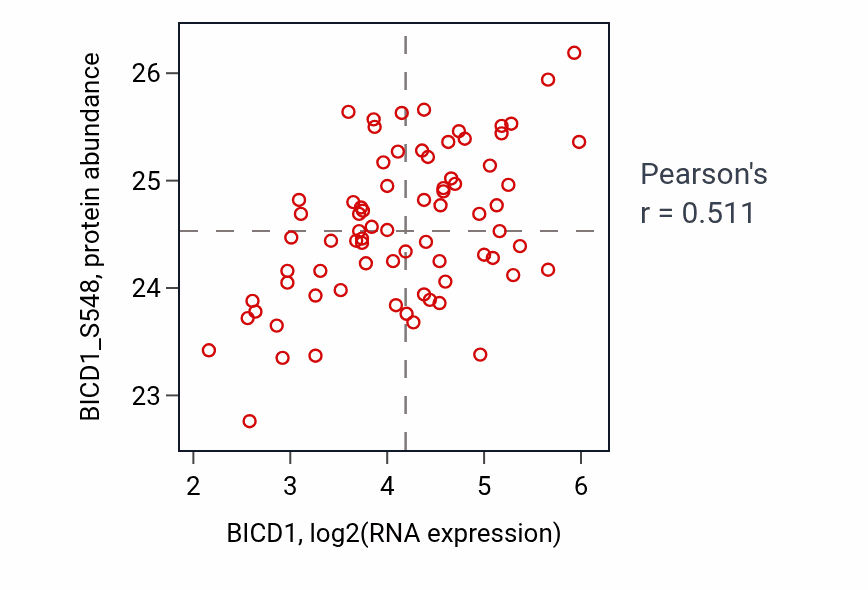 Per-sample scatter of BICD1 vs BICD1_S548 in OV (Pearson r = 0.51).
