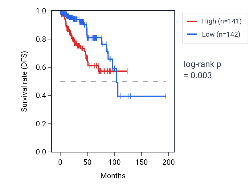 Kaplan&ndash;Meier survival curve for BICD1 RNA expression in KIRP: high vs low expression groups.