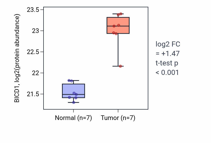 Tumor-vs-normal mass-spec protein box plot for BICD1 in CCRCC.