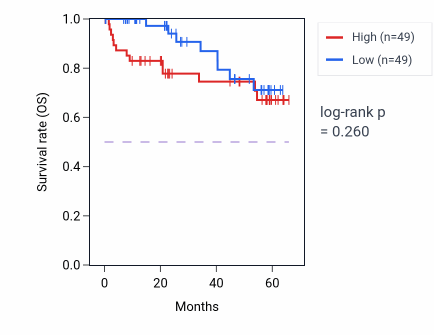 Kaplan&ndash;Meier survival curve for BICD1 mass-spec protein-high vs -low samples in CCRCC.