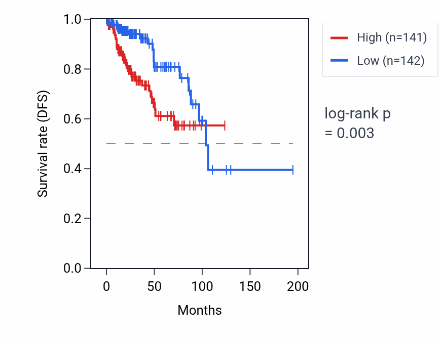 Kaplan&ndash;Meier survival curve for BICD1 RNA-high vs -low samples in KIRP.