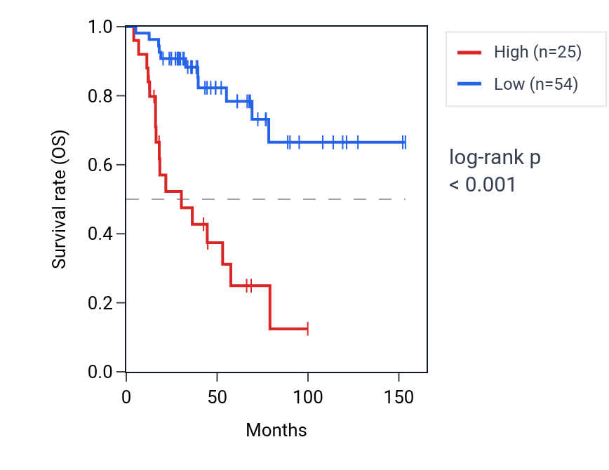 Kaplan&ndash;Meier survival curve for BICD1P1 RNA expression in ACC: high vs low expression groups.