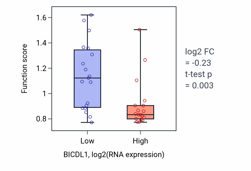 Box plot of Collagen fibril organization in BICDL1-low vs BICDL1-high samples in BONE.