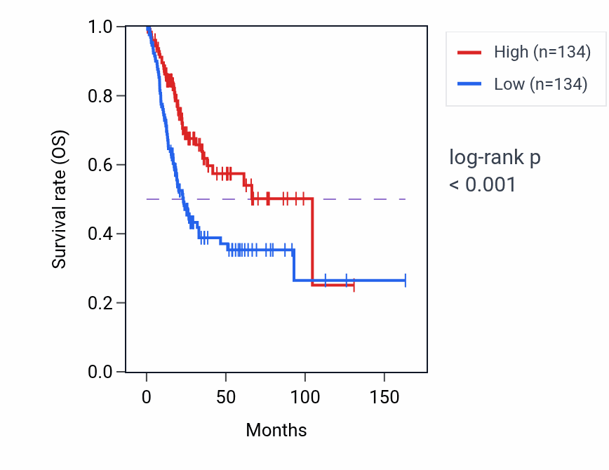 Kaplan&ndash;Meier survival curve for BICDL2 RNA expression in BLCA: high vs low expression groups.