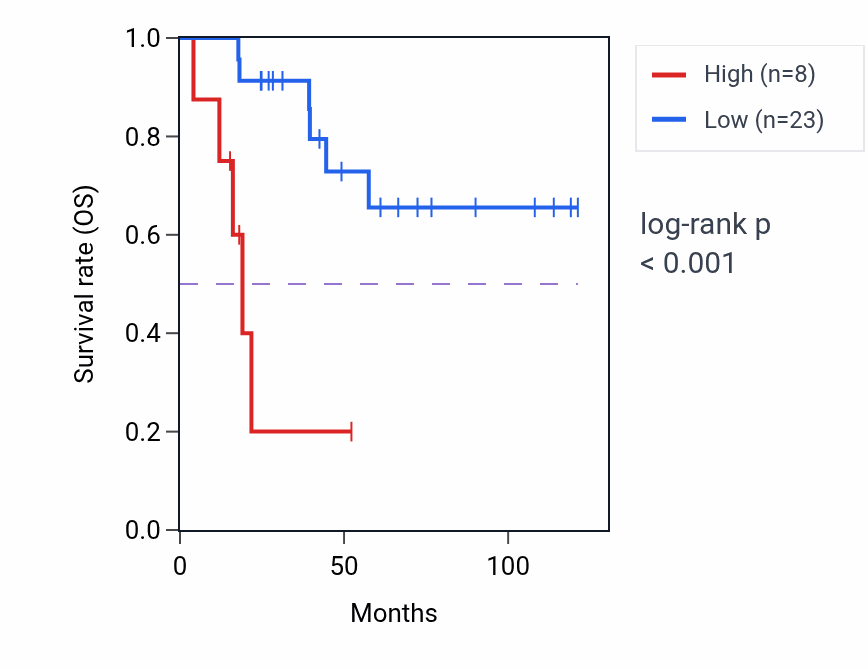 Kaplan&ndash;Meier survival curve for BICRA-AS1 RNA expression in ACC: high vs low expression groups.