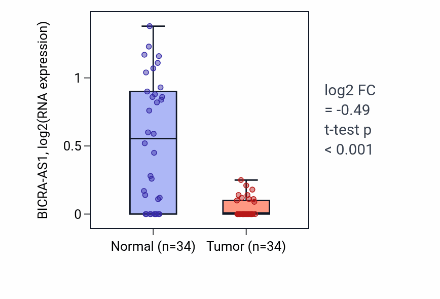 Tumor-vs-normal expression box plot for BICRA-AS1 in KIRC.