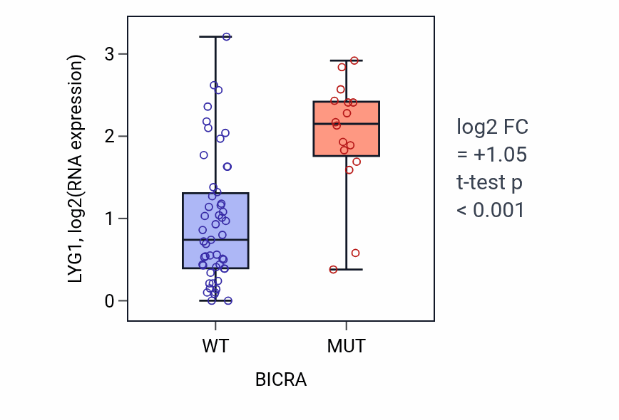 Box plot of LYG1 in BICRA-low vs BICRA-high samples in LARGE_INTESTINE.