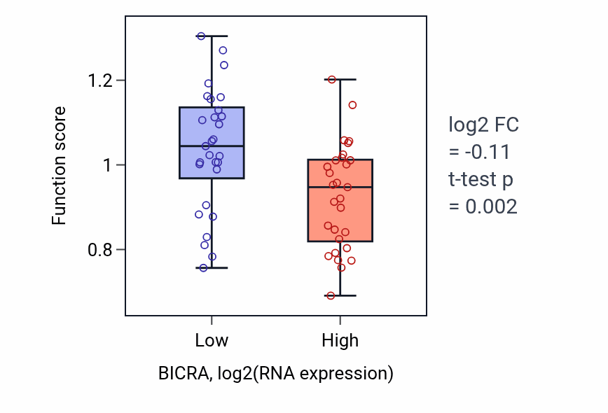 Box plot of Copper ion export in BICRA-low vs BICRA-high samples in OVARY.
