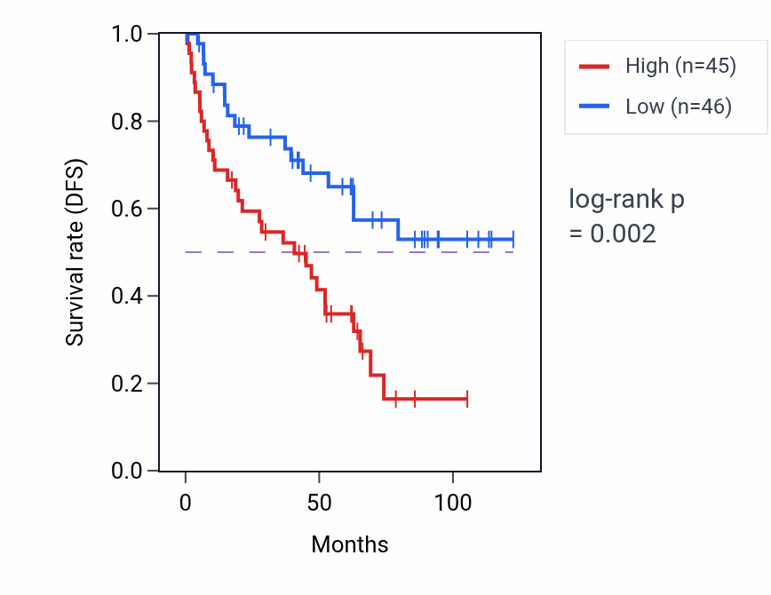 Kaplan&ndash;Meier survival curve for BICRA RNA expression in KIRC: high vs low expression groups.