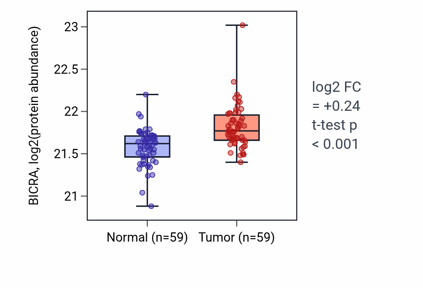 Tumor-vs-normal mass-spec protein box plot for BICRA in LSCC.