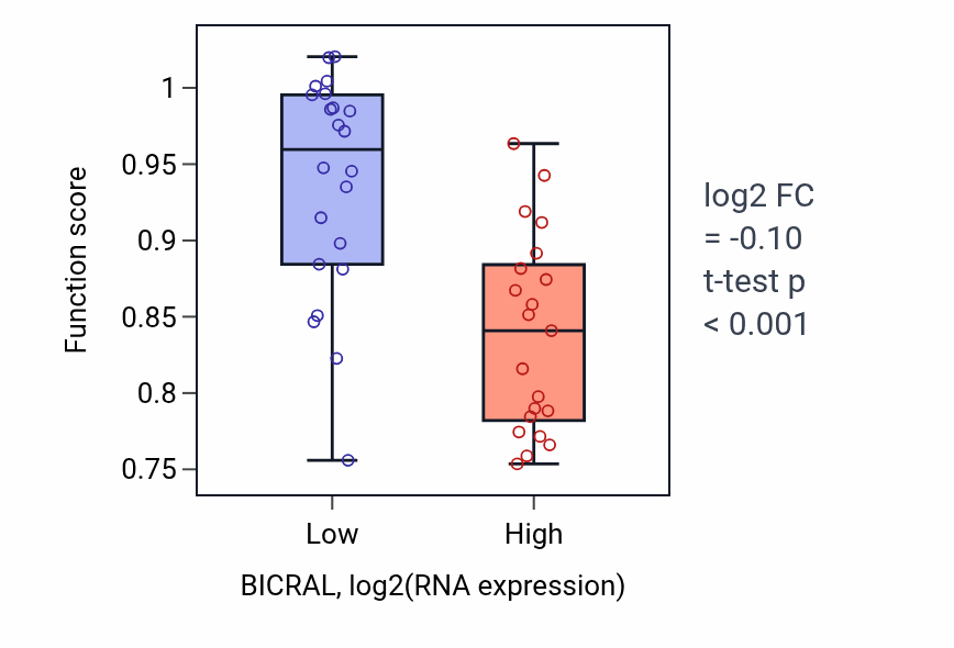Box plot of Cilium or flagellum-dependent cell motility in BICRAL-low vs BICRAL-high samples in UPPER_AERODIGESTIVE_TRACT.