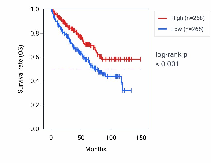 Kaplan&ndash;Meier survival curve for BICRAL RNA expression in KIRC: high vs low expression groups.