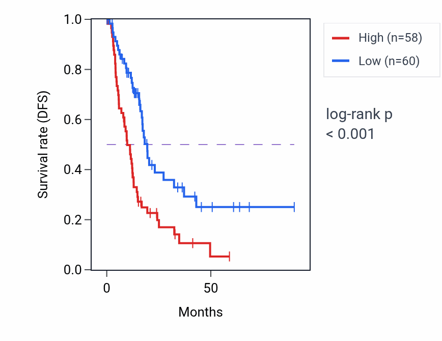 Kaplan&ndash;Meier survival curve for BID RNA expression in PAAD: high vs low expression groups.