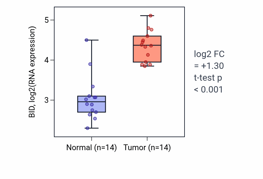 Tumor-vs-normal expression box plot for BID in KIRC.