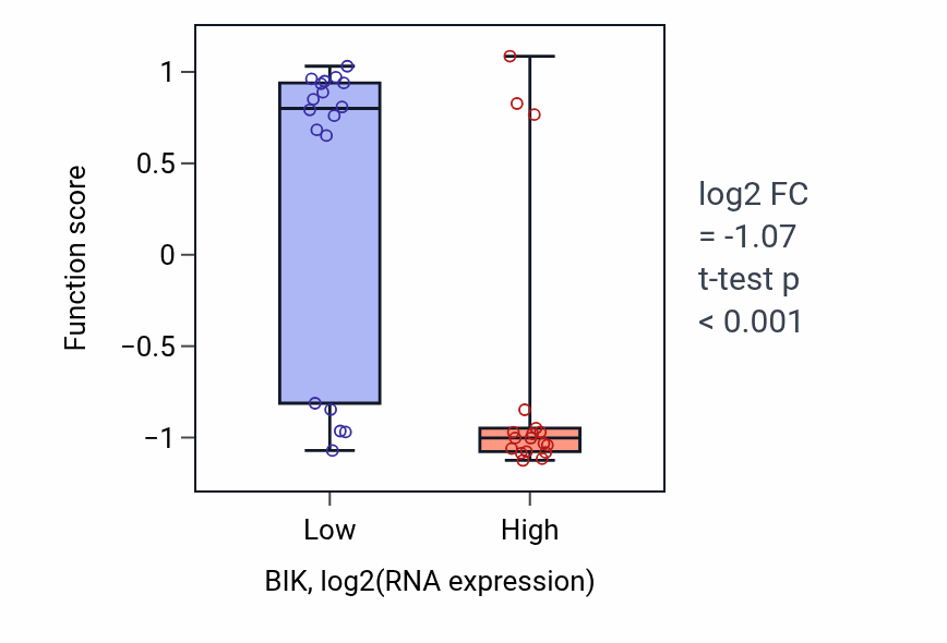 Box plot of Regulation of respiratory gaseous exchange by nervous system process in BIK-low vs BIK-high samples in URINARY_TRACT.