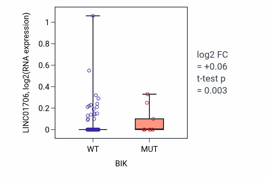 Box plot of LINC01706 in BIK-low vs BIK-high samples in UCEC.