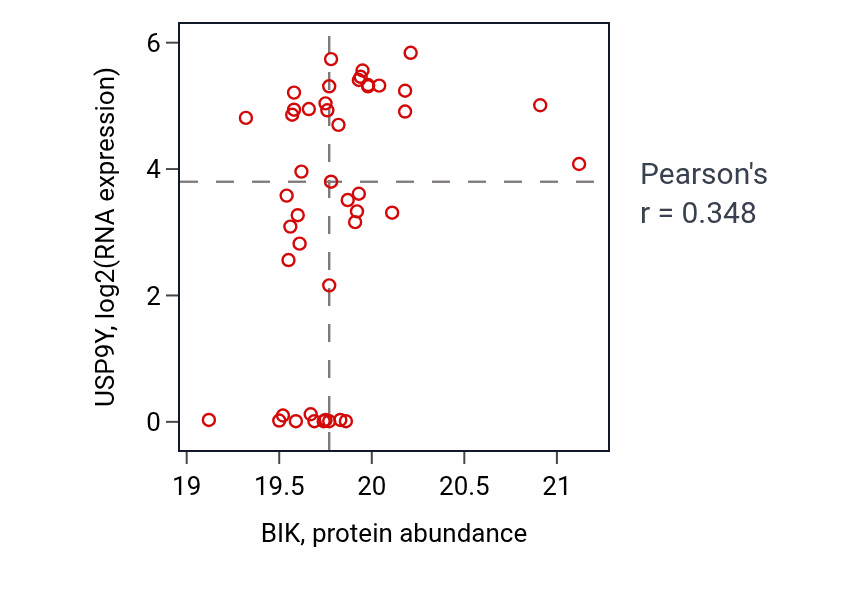 Per-sample scatter of BIK vs USP9Y in CCRCC (Pearson r = 0.35).