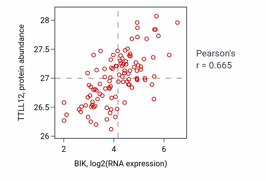Per-sample scatter of BIK vs TTLL12 in LSCC (Pearson r = 0.67).