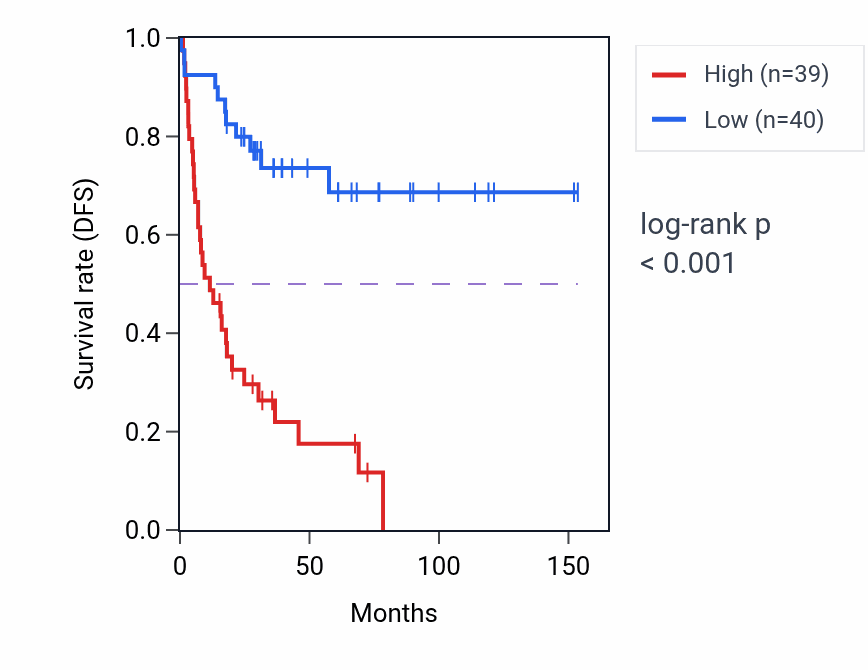 Kaplan&ndash;Meier survival curve for BIK RNA expression in ACC: high vs low expression groups.