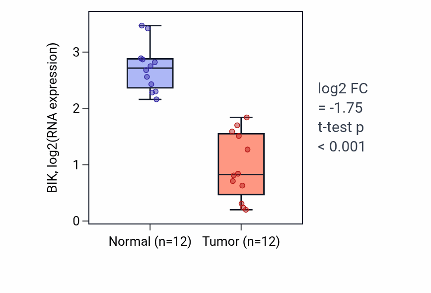 Tumor-vs-normal expression box plot for BIK in KIRC.