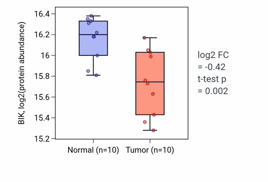 Tumor-vs-normal mass-spec protein box plot for BIK in HNSC.