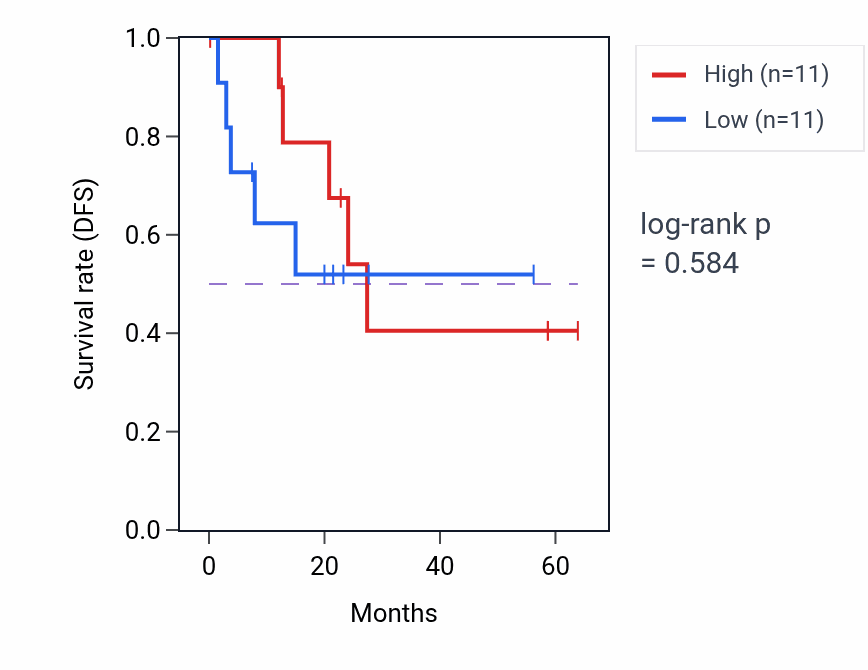Kaplan&ndash;Meier survival curve for BIK mass-spec protein-high vs -low samples in CCRCC.