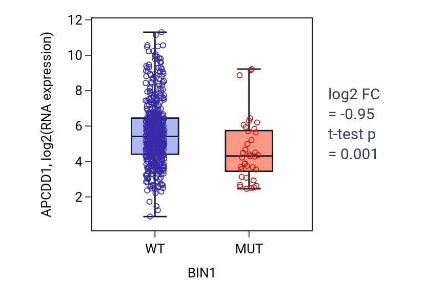 Box plot of APCDD1 in BIN1-low vs BIN1-high samples in UCEC.