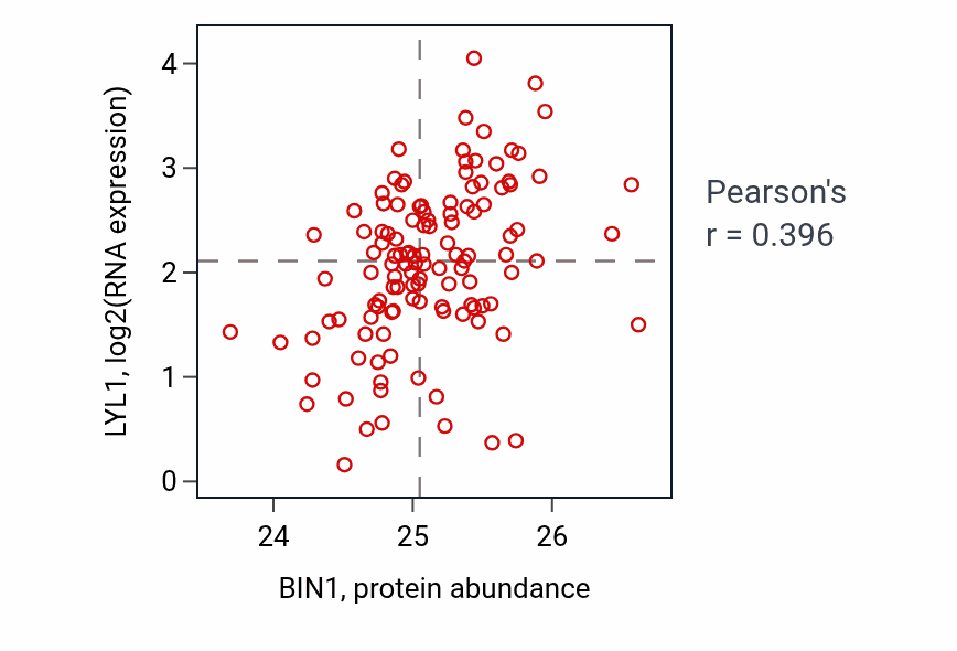 Per-sample scatter of BIN1 vs LYL1 in BRCA (Pearson r = 0.40).