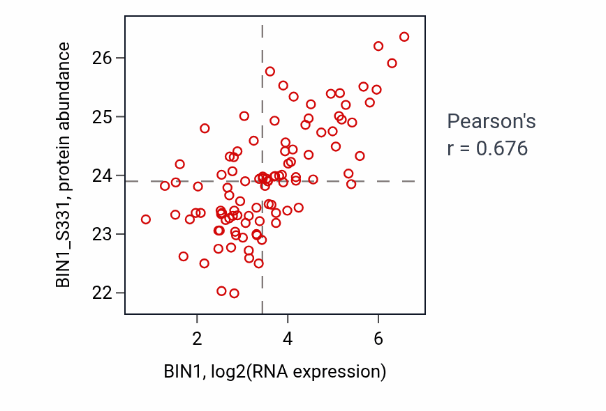 Per-sample scatter of BIN1 vs BIN1_S331 in HNSC (Pearson r = 0.68).