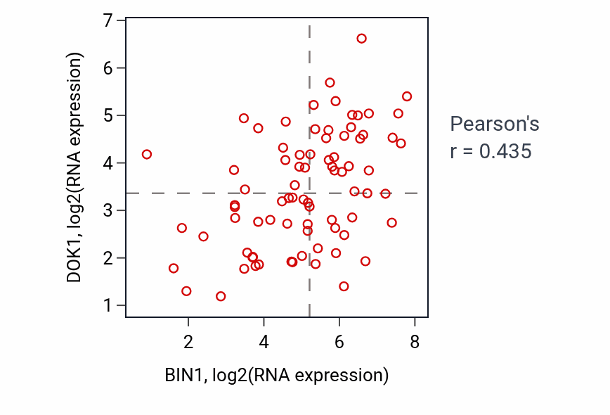 Per-sample scatter of BIN1 vs DOK1 in ACC (Pearson r = 0.43).