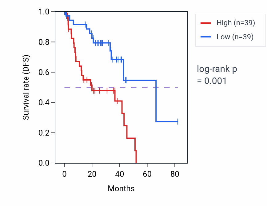 Kaplan&ndash;Meier survival curve for BIN1 RNA expression in UVM: high vs low expression groups.