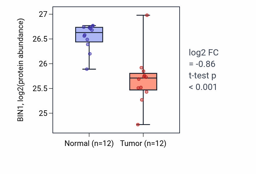 Tumor-vs-normal mass-spec protein box plot for BIN1 in CCRCC.