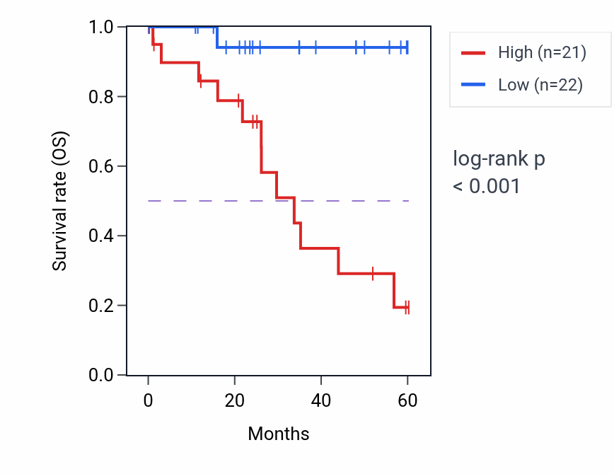 Kaplan&ndash;Meier survival curve for BIN1 mass-spec protein-high vs -low samples in LSCC.