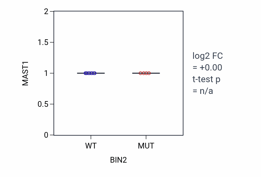 Box plot of MAST1 in BIN2-low vs BIN2-high samples in BLOOD_Leukemia.