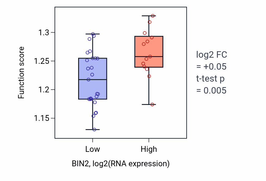 Box plot of Regulation of proteasomal ubiquitin-dependent protein catabolic process in BIN2-low vs BIN2-high samples in BONE.