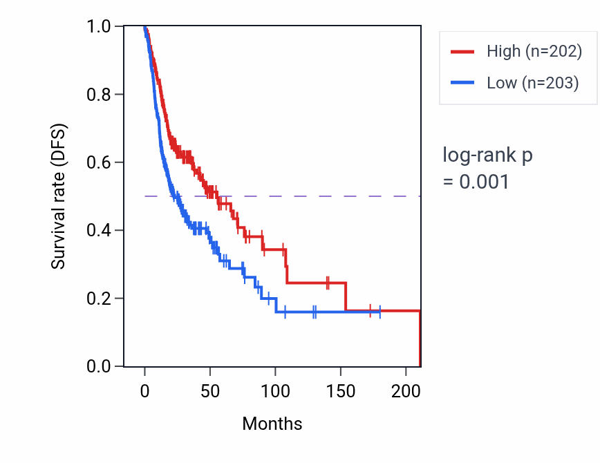 Kaplan&ndash;Meier survival curve for BIN2 RNA expression in HNSC: high vs low expression groups.